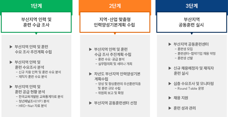 기초조사(정기) 목적을 1단계 부산지역 인력 및 훈련 수요조사, 2단계 지역, 산업 맞춤형 인력양성계획 수립, 3단계 공동훈련 실시로 나눈 이미지 