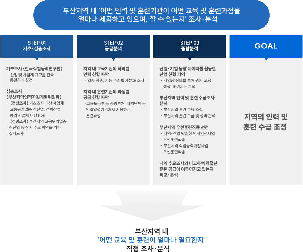 정기 수요조사의 추진체계로 자세한 사항은 추진체계 설명참고